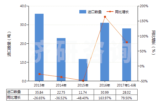 2013-2017年6月中國粗制二聚戊烯、亞硫酸鹽松節(jié)油等(包括其他粗制對異丙基苯甲烷及其他萜烯油)(HS38059090)進口量及增速統(tǒng)計